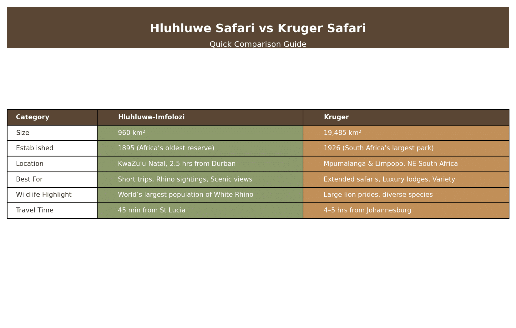 hluhluwe_vs_kruger_comparison_infographic