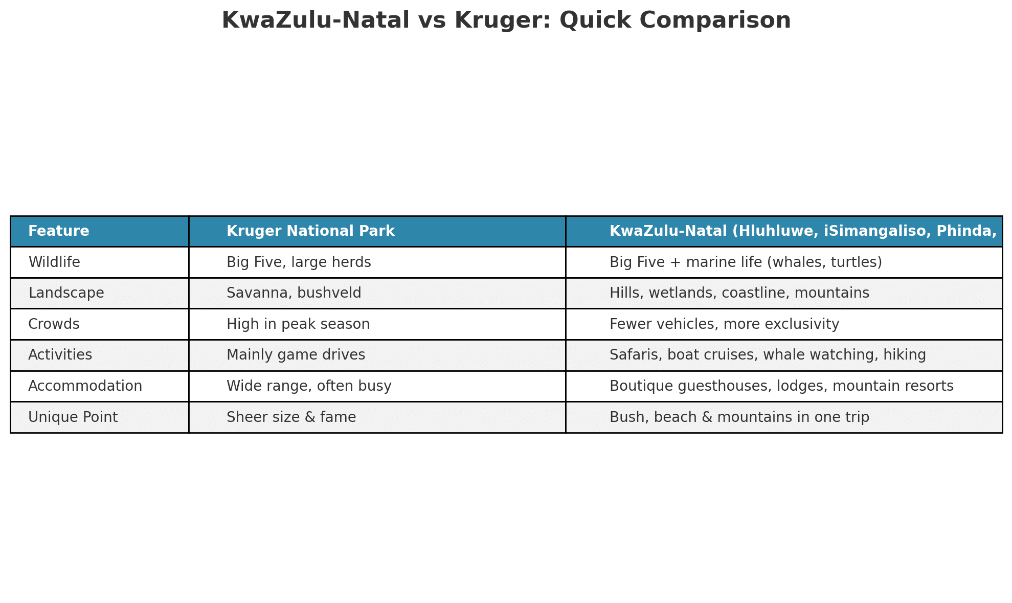 kwazulu-natal vs kruger quick comparison